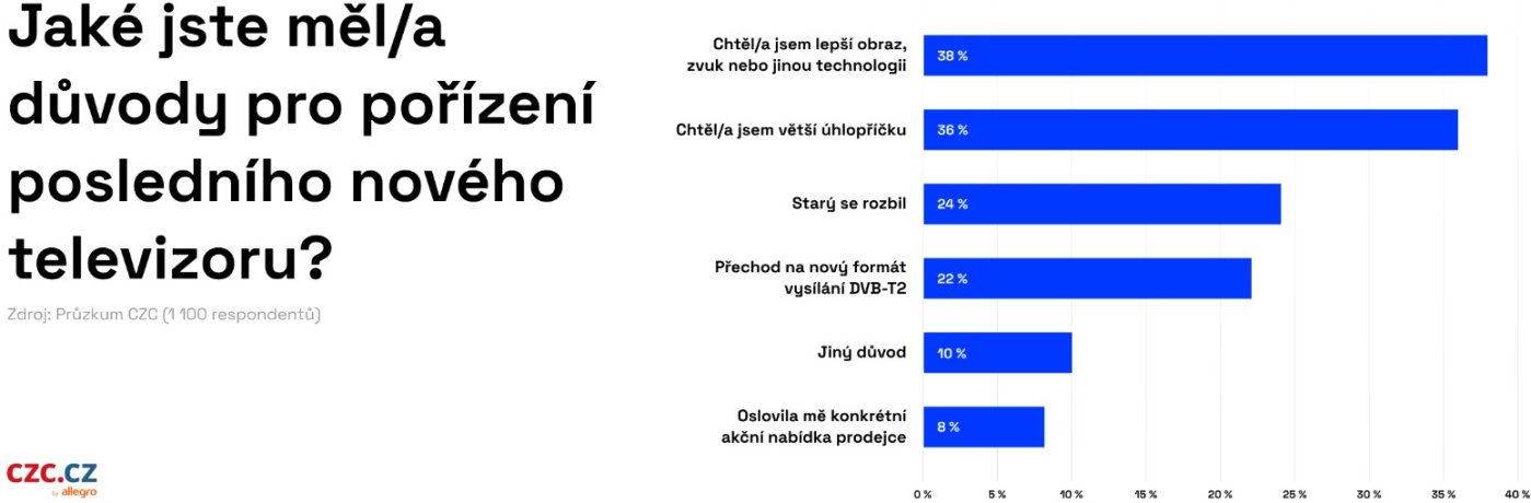 Graf s odpověďmi respondentů průzkumu CZC