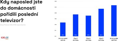 Graf s odpověďmi respondentů průzkumu CZC
