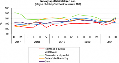 Vývoj indexů spotřebitelských cen ve 3. čtvrtletí 2021
