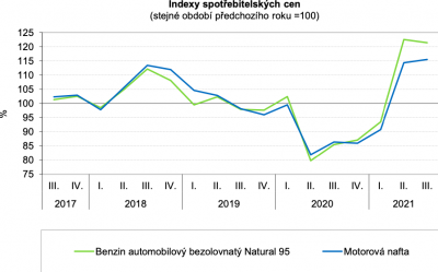 Vývoj indexů spotřebitelských cen ve 3. čtvrtletí 2021