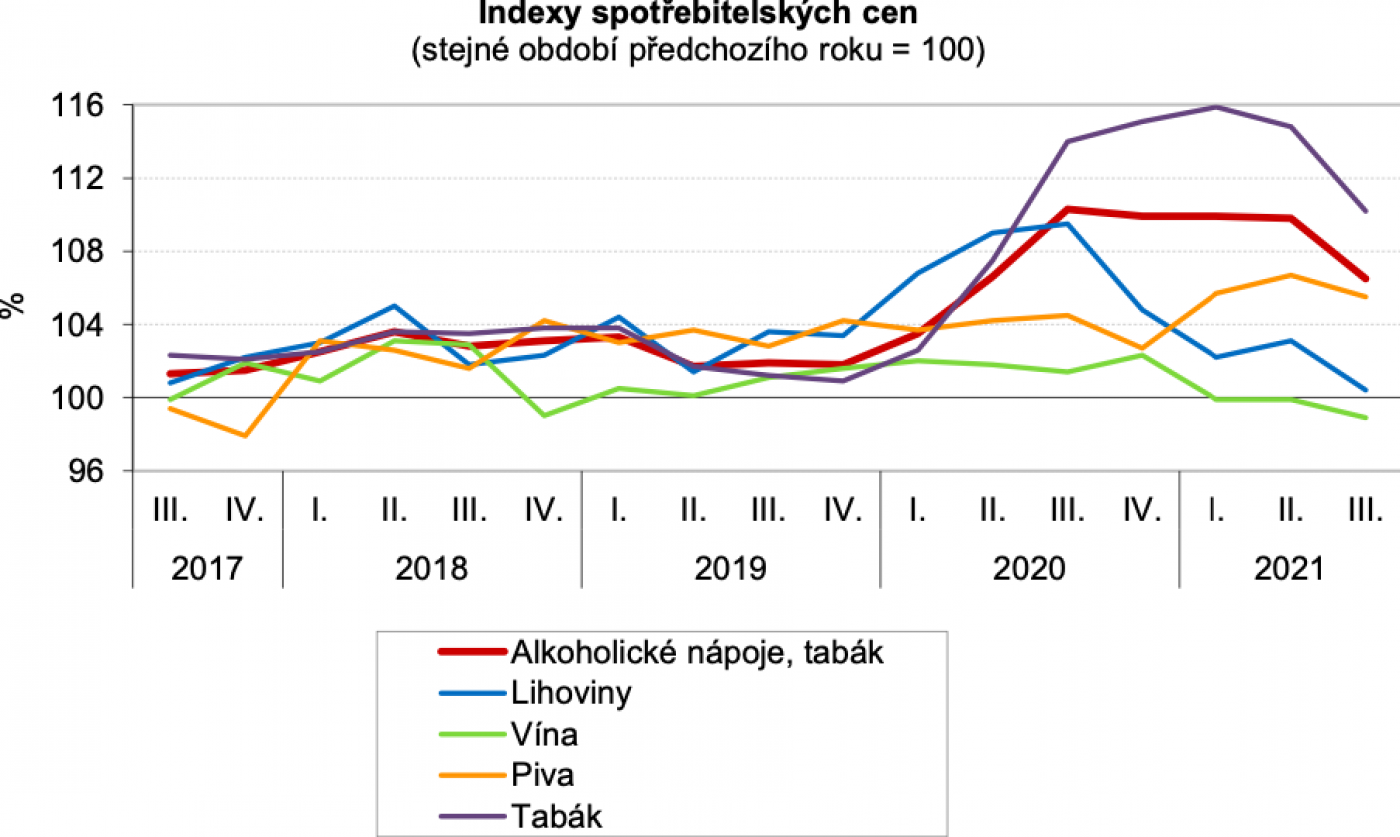 Vývoj indexů spotřebitelských cen ve 3. čtvrtletí 2021