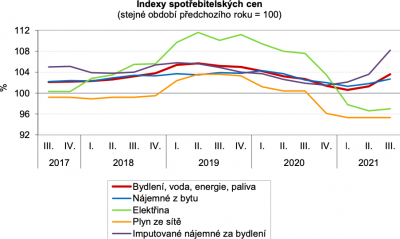 Vývoj indexů spotřebitelských cen ve 3. čtvrtletí 2021