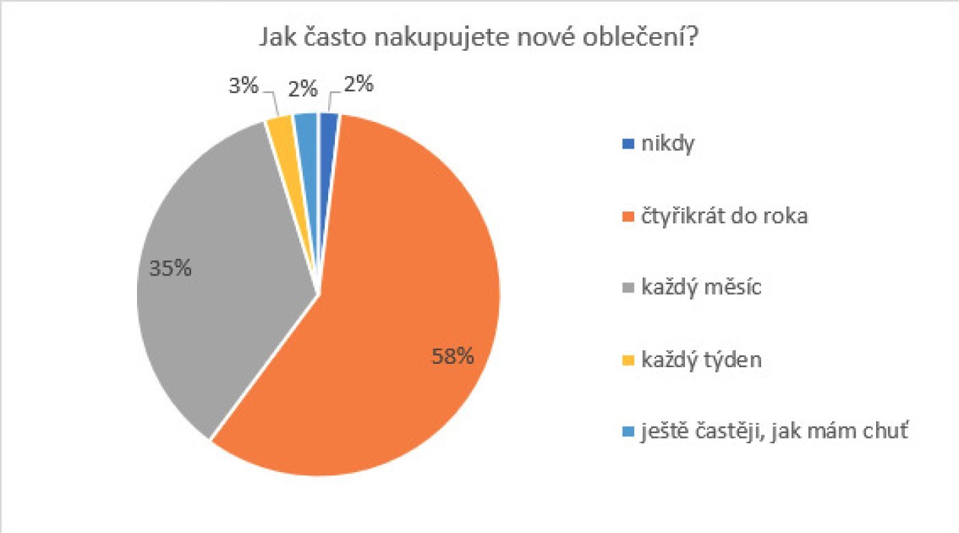 Výsledky průzkumu Ipsos