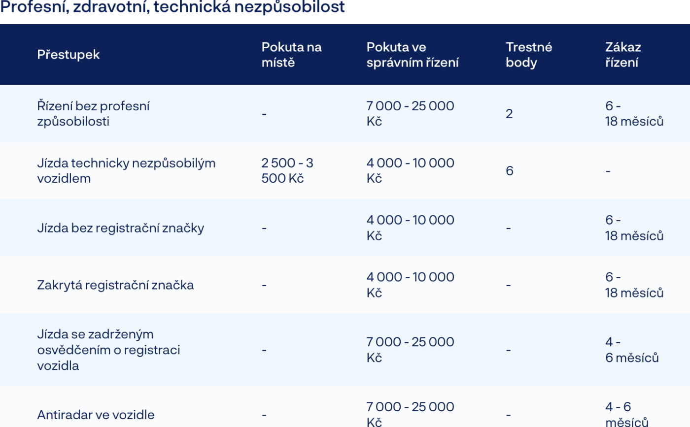 Tabulka bodový systém a pokuty