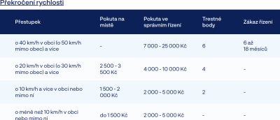 Tabulka bodový systém a pokuty