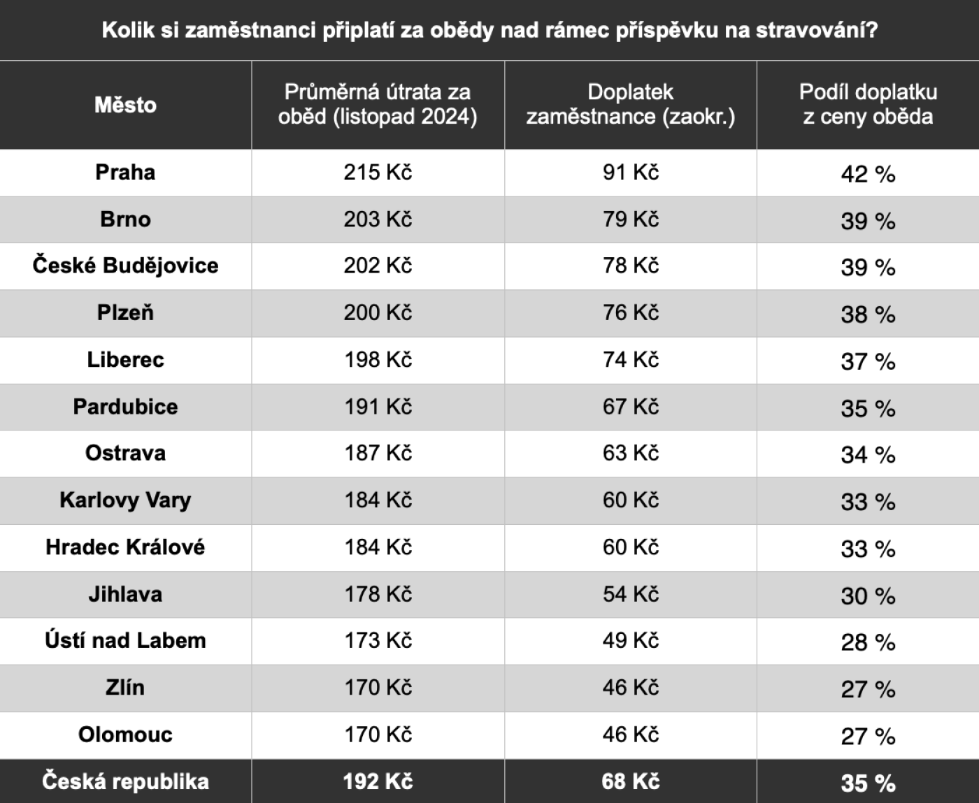 Tabulka s přehledem, kolik zaplatí zaměstnanci za obědy v ČR v roce 2025