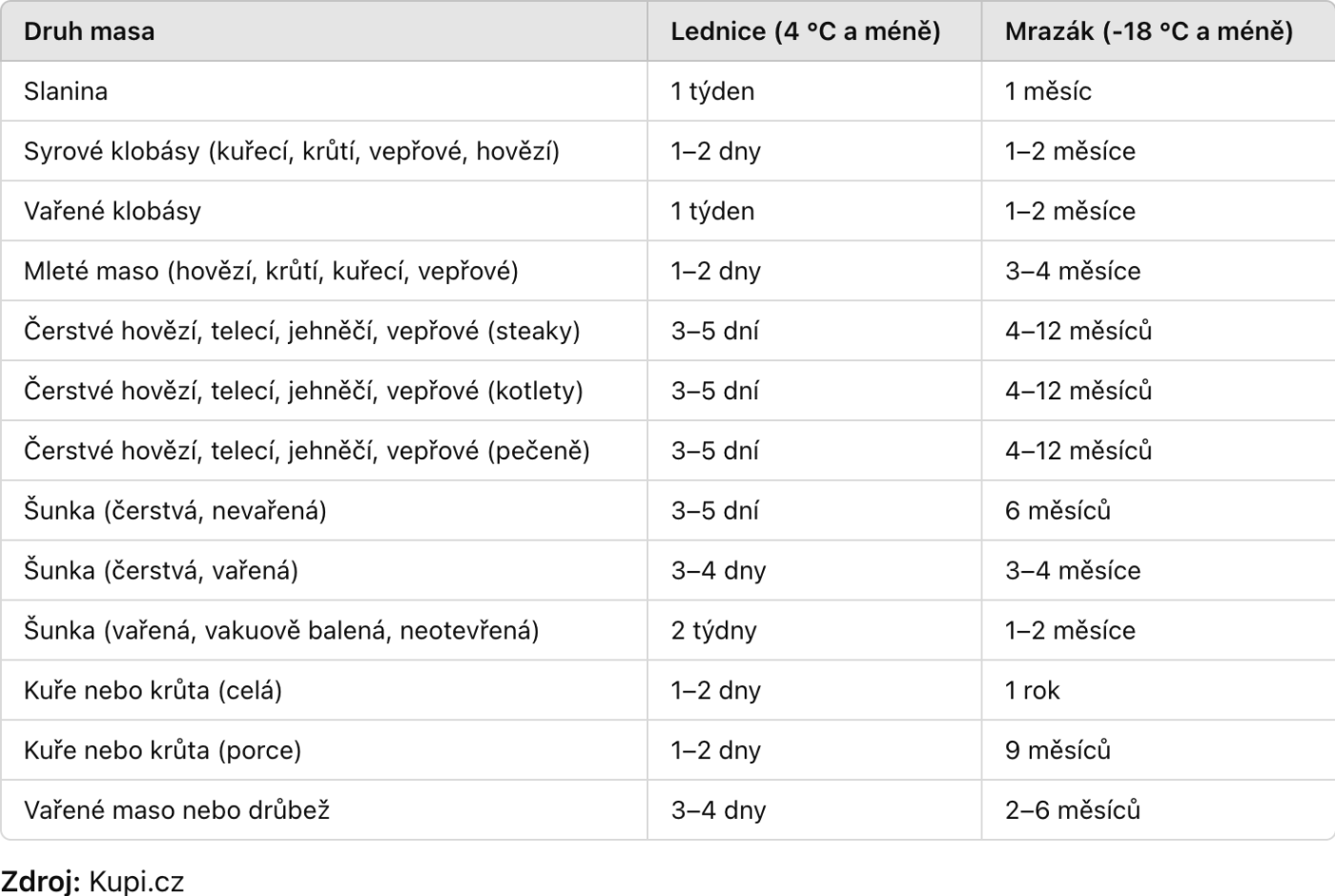 Tabulka s přehledem, jak dlouho vydrží potraviny v lednici a mrazáku