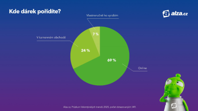 Koláčový graf valentýnského průzkumu