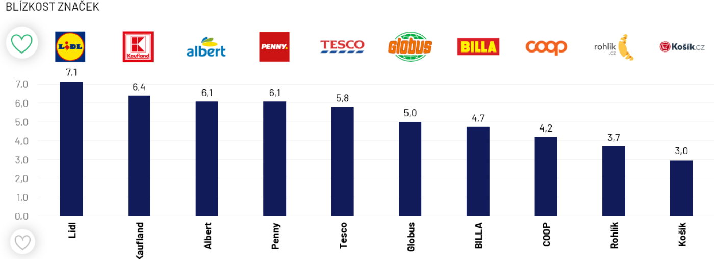 Grafika oblíbenosti supermarketů