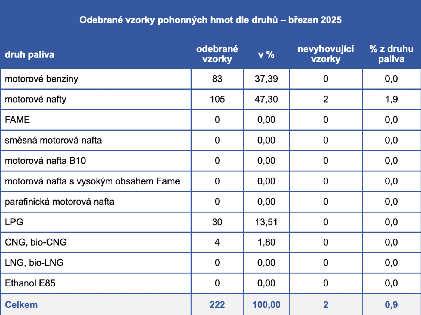 Odebrané vzorky pohonných hmot dle druhů – březen 2025