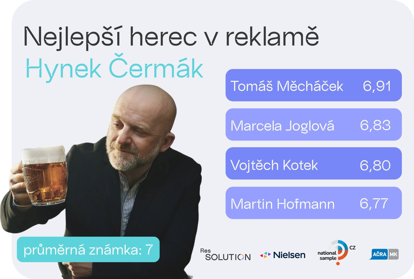nejlepší herec v reklamě