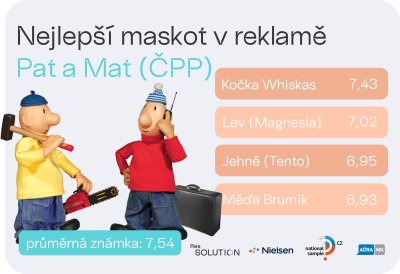 nejlepší maskoti v reklamě