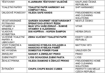 Vítězné produkty Volby spotřebitelů 2025