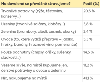 Průzkum Billa