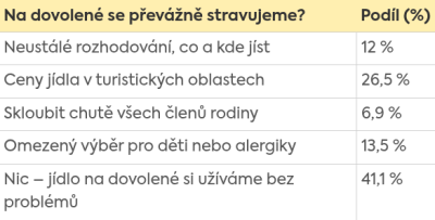 Průzkum Billa