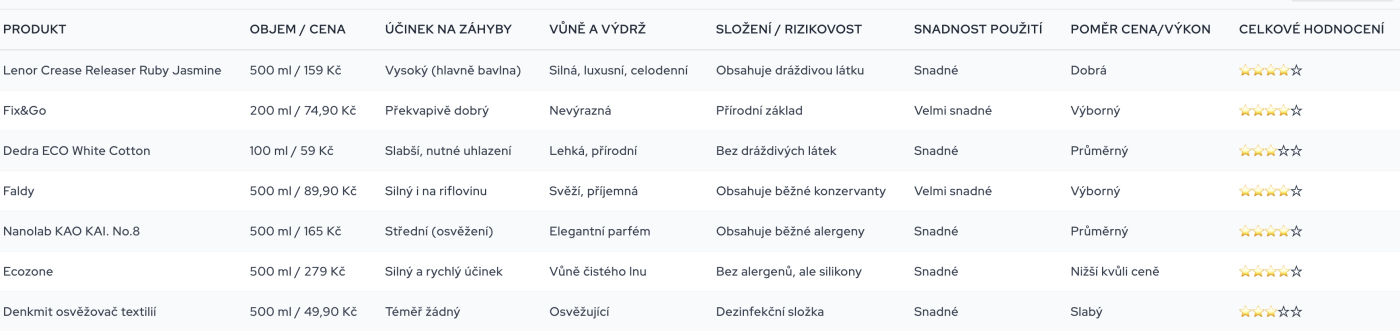 Výsledky testu tekutých žehliček