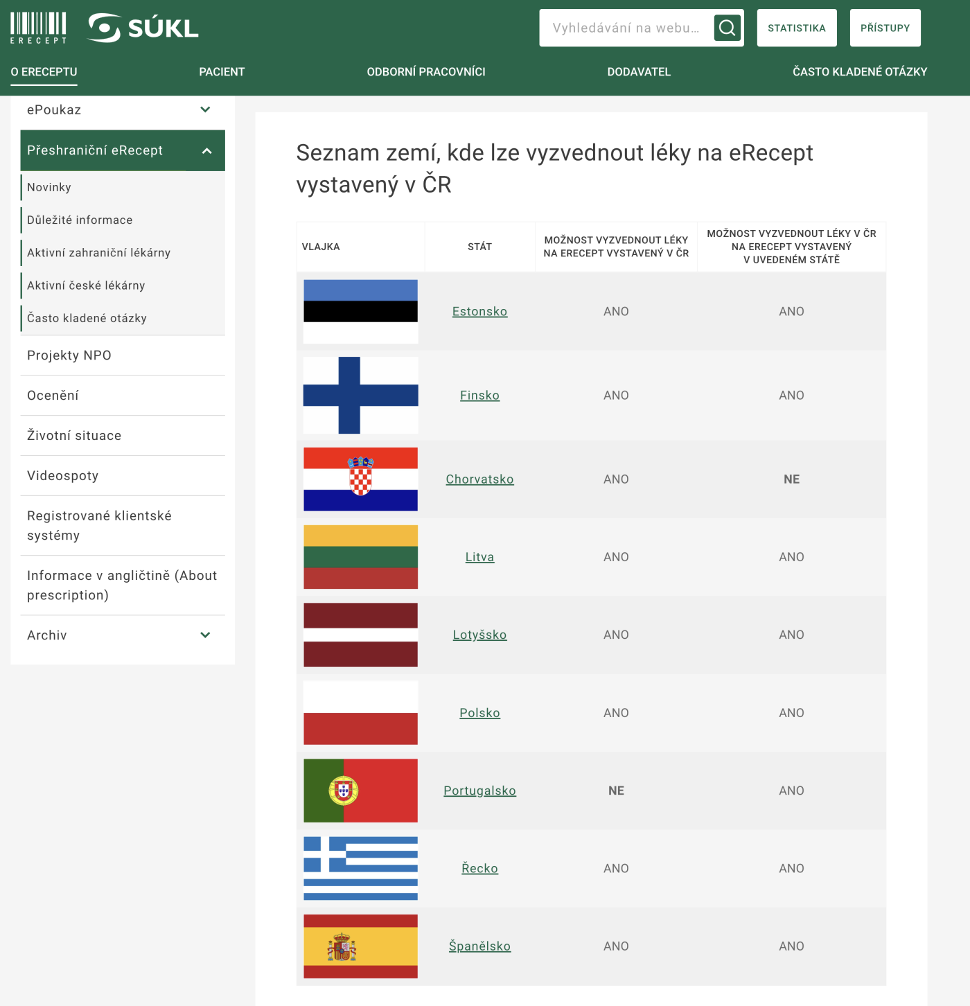 Seznam zemí, kde lze vyzvednout léky na eRecept vystavený v ČR