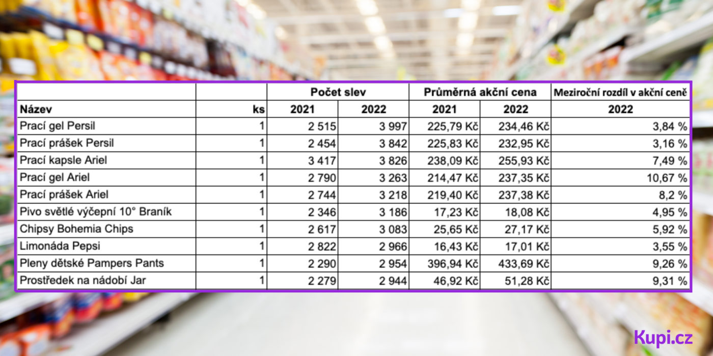 Tabulka Top 10 produktů, které se nejčastěji objevují v akčních letácích