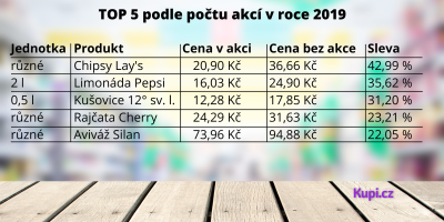 Tabulka Top 5 produktů v akčních letácích v roce 2019