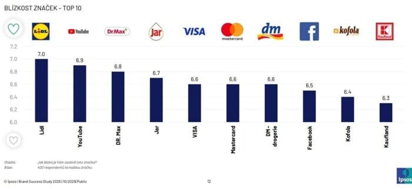 Graf oblíbenosti značek
