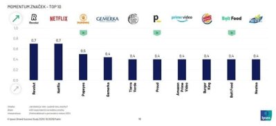 Graf oblíbenosti značek