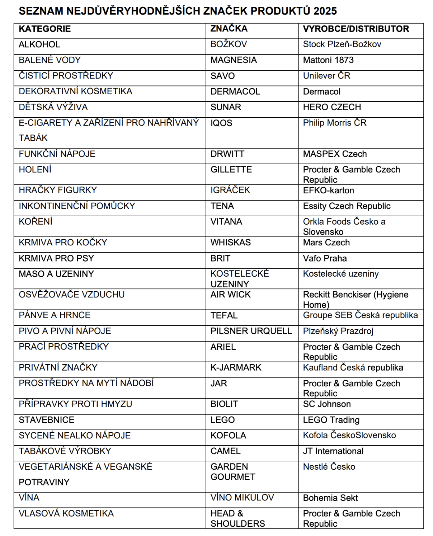 SEZNAM NEJDŮVĚRYHODNĚJŠÍCH ZNAČEK PRODUKTŮ 2025