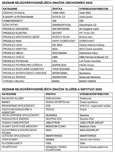 SEZNAM NEJDŮVĚRYHODNĚJŠÍCH ZNAČEK PRODUKTŮ 2025