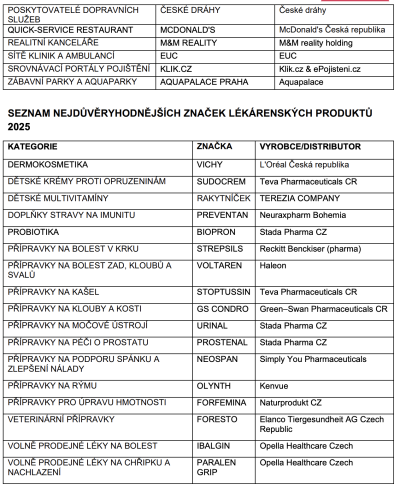 SEZNAM NEJDŮVĚRYHODNĚJŠÍCH ZNAČEK PRODUKTŮ 2025