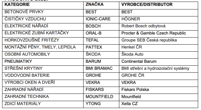 SEZNAM NEJDŮVĚRYHODNĚJŠÍCH ZNAČEK PRODUKTŮ 2025