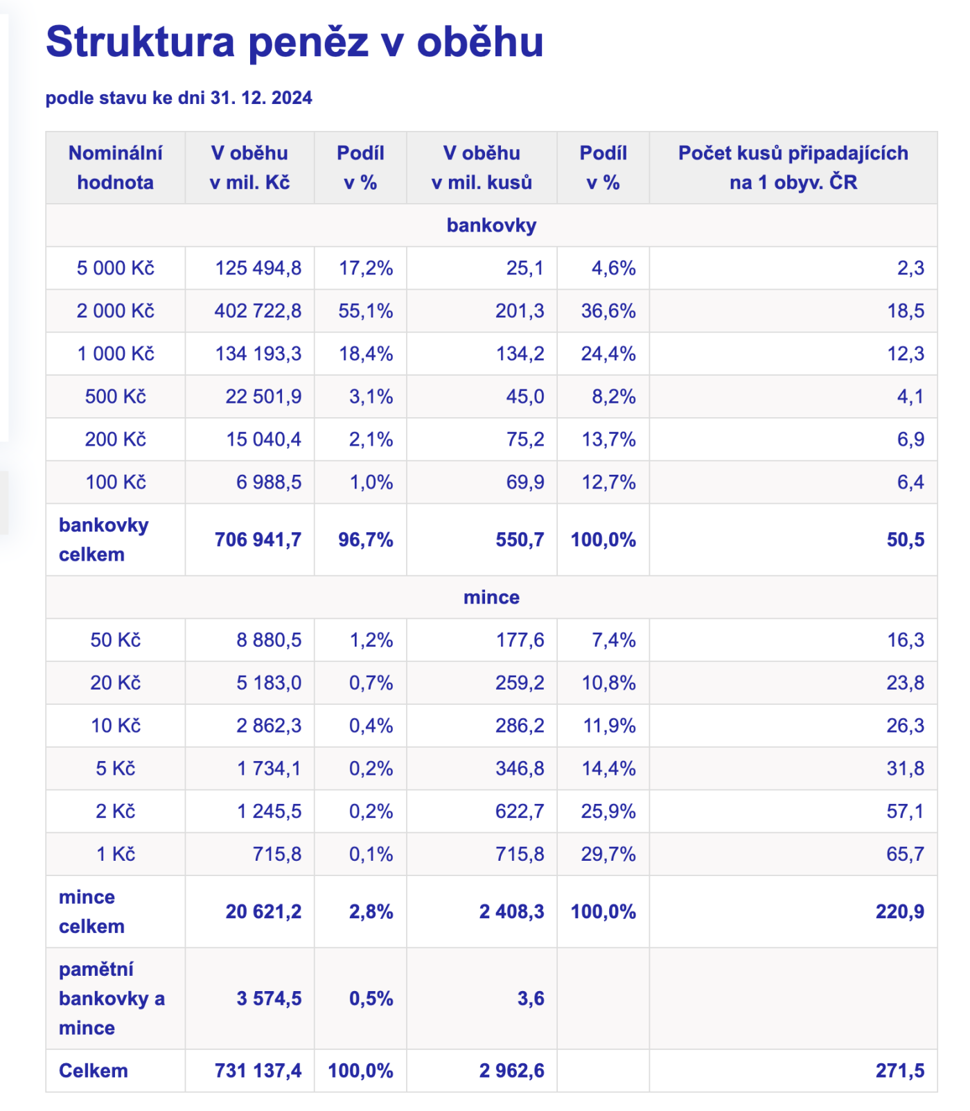 Struktura peněz v oběhu