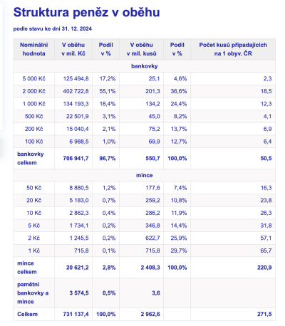 Struktura peněz v oběhu