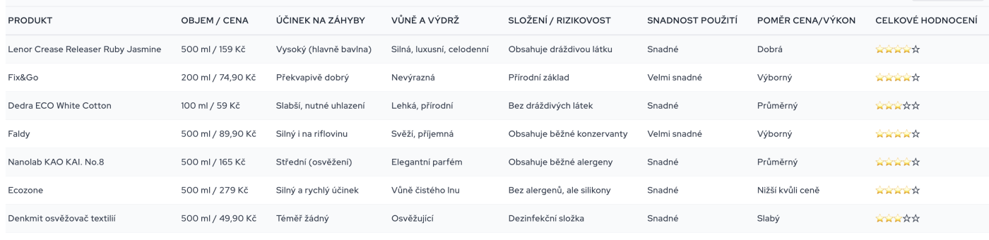 Výsledky testu tekutých žehliček