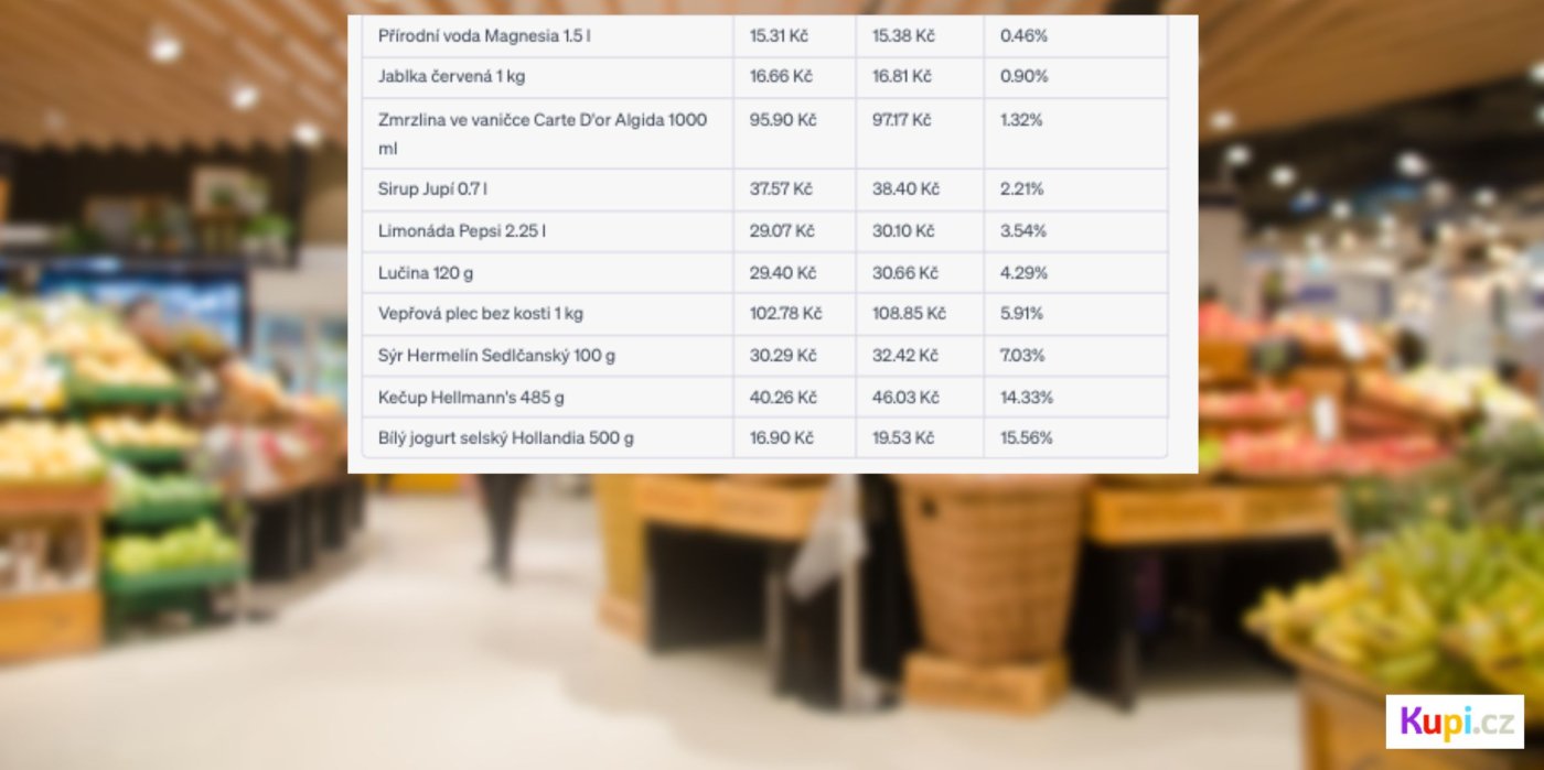 Srovnání akčních cen potravin za leden a květen 2023
