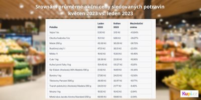 Srovnání akčních cen potravin za leden a květen 2023