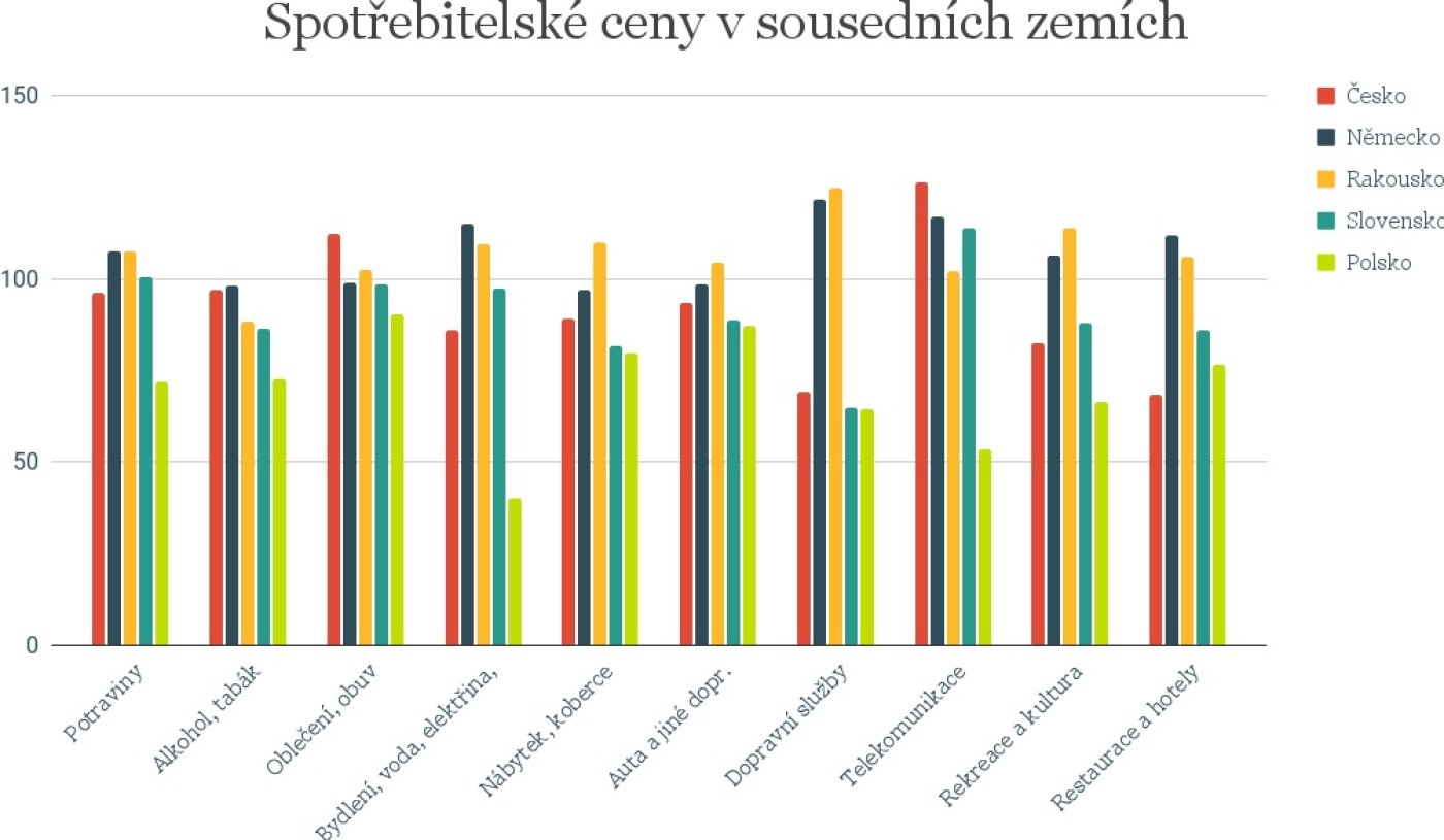 Eurostat graf (data za rok 2022, srovnání cenových hladin formou indexu, hodnota 100 představuje průměr EU)