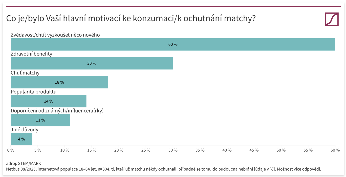 Graf odpovědí na otázku týkající se motivace konzumace matchy