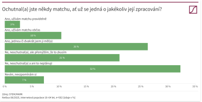 Graf odpovědí na otázku týkající se konzumace matchy