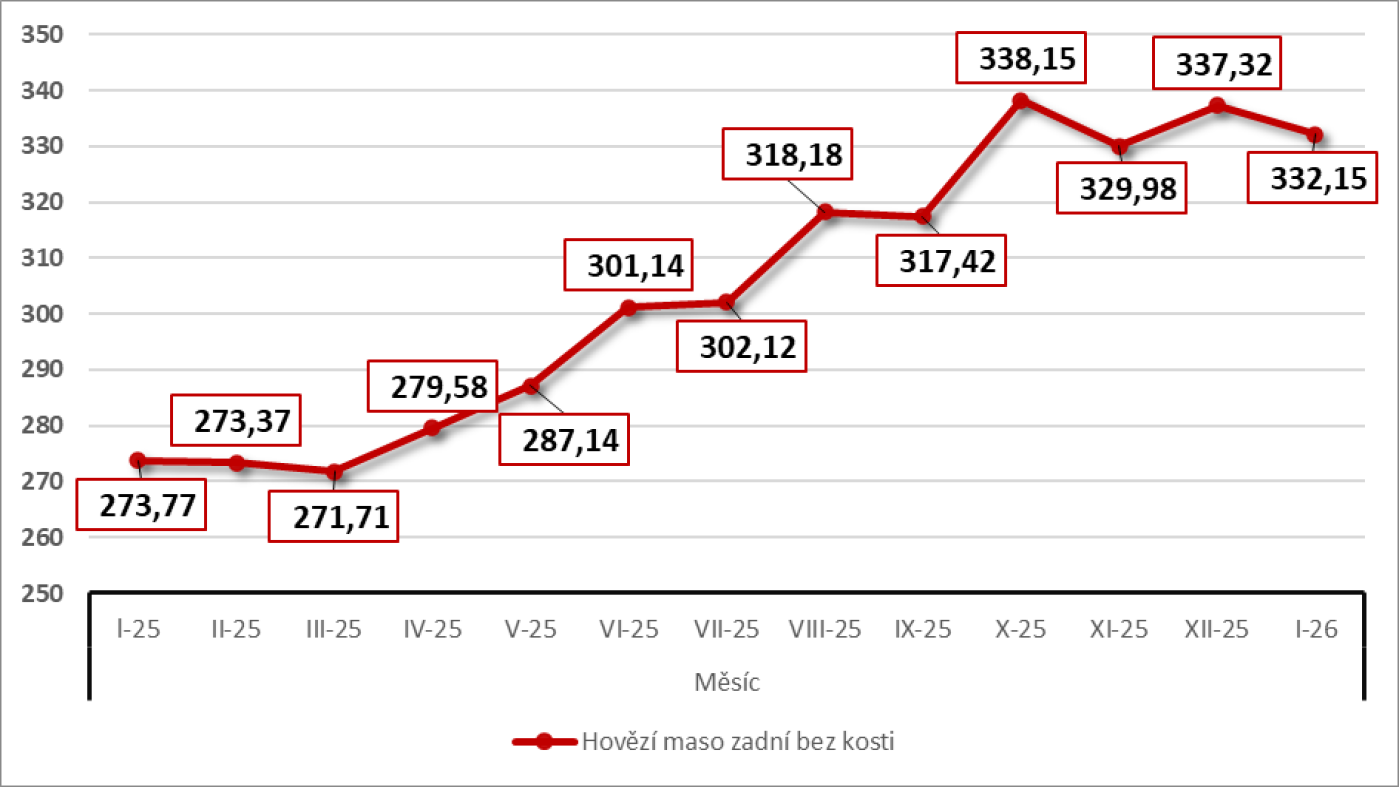 Graf vývoje cen hovězího