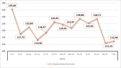 Vývoj spotřebitelských cen vepřové kýty bez kosti 