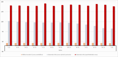 Graf cen zemědělců