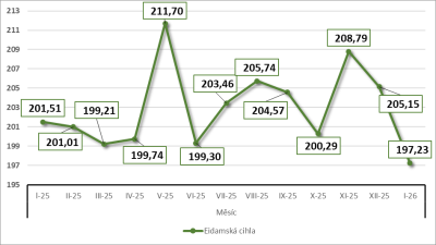 Vývoj spotřebitelských cen eidamské cihly 