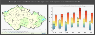 Mapa desetidenního srážkového úhrnu a graf denního rozsahu a průměru maximálních a minimálních teplot