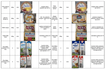 Seznam produktů pořízených pro srovnávací nákup s PENNY