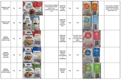 Seznam produktů pořízených pro srovnávací nákup s PENNY