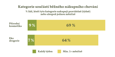 Průzkum nákupu přírodní kosmetiky a ekodrogerie