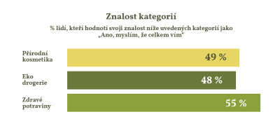 Průzkum nákupu přírodní kosmetiky, ekodrogerie a zdravých potravin