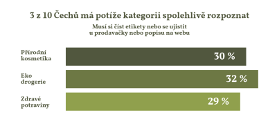 Průzkum nákupu přírodní kosmetiky, ekodrogerie a zdravých potravin