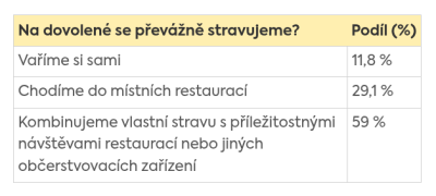Průzkum Billa
