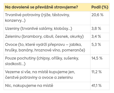 Průzkum Billa