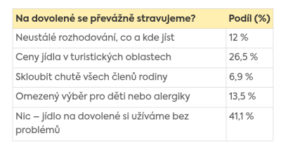 Průzkum Billa